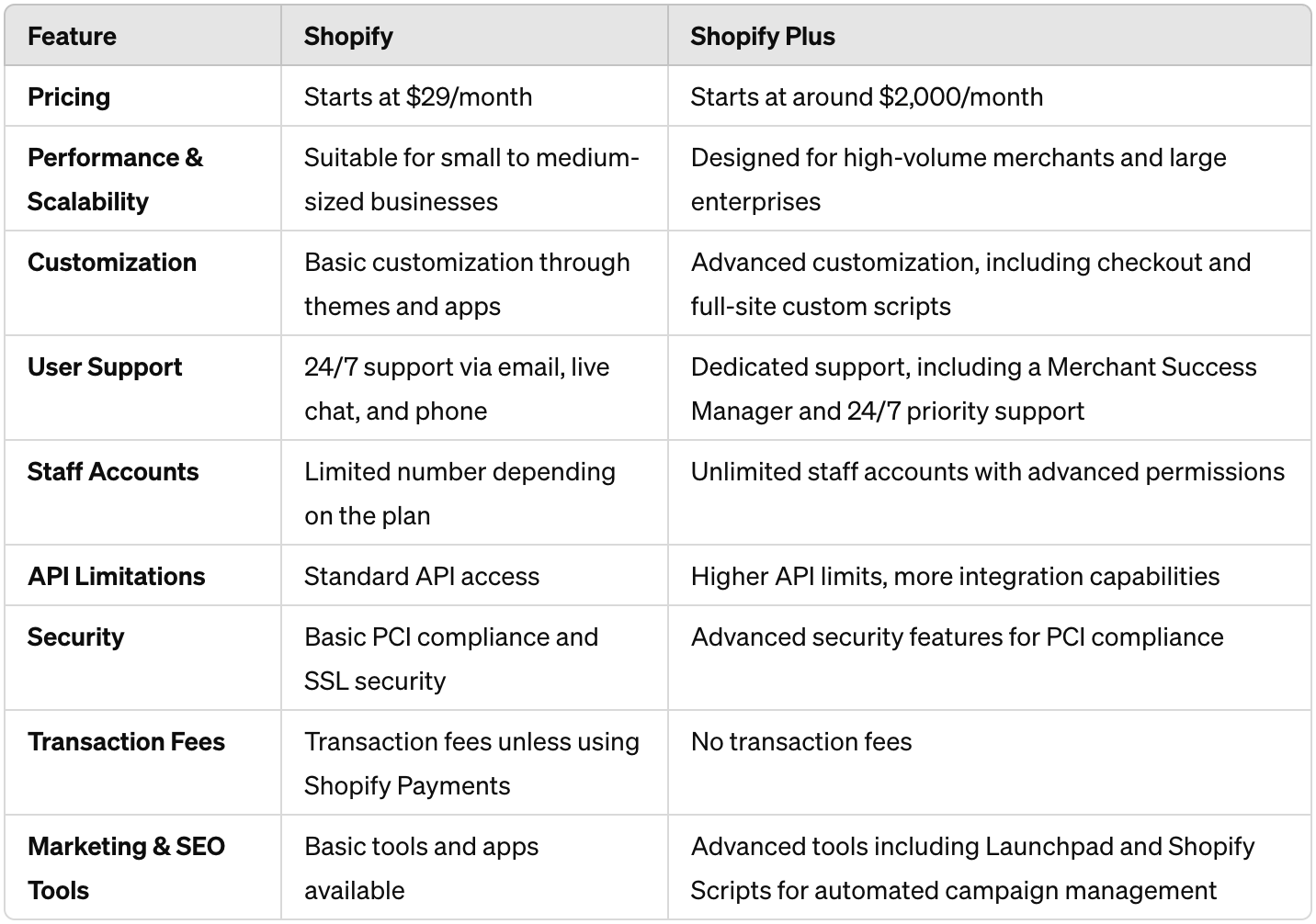 Shopify Pricing