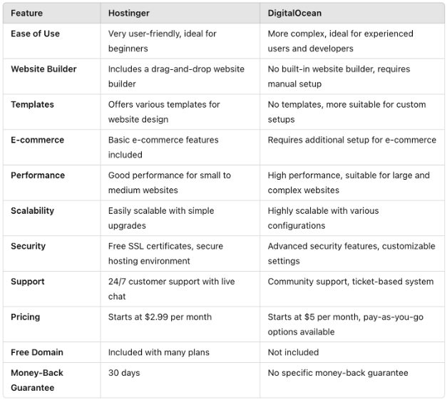 hostinger-digitalocean-comparison-table