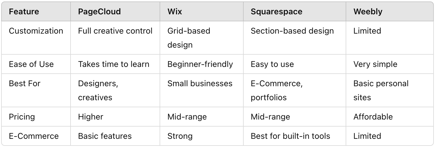 PageCloud vs. Other Website Builders
